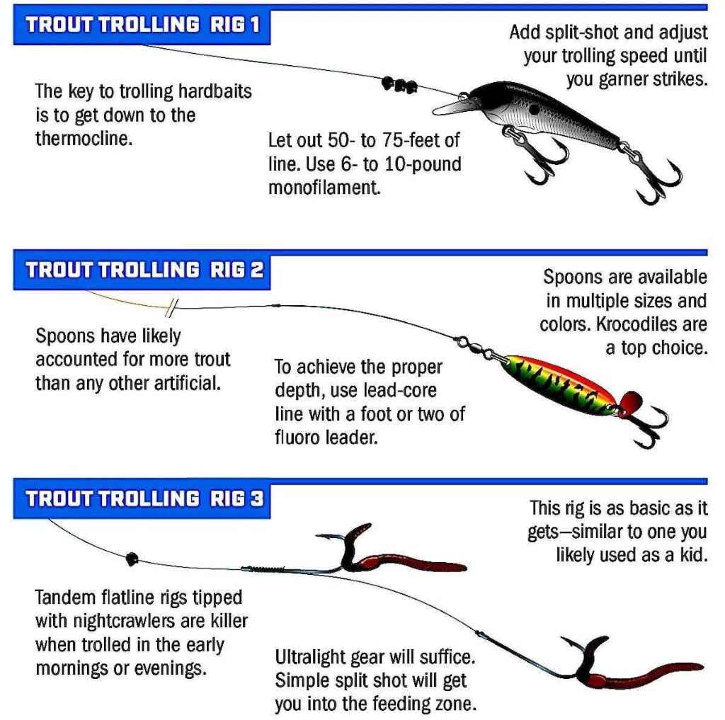 Diagram showing S-curve trolling path with lure positions and depth variations for catching reservoir trout
